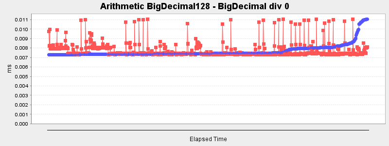 Arithmetic BigDecimal128 - BigDecimal div 0